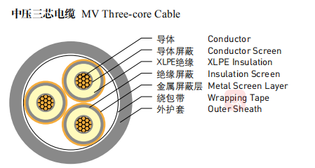 Fogo - cabos distribuidores de corrente de aço resistentes do núcleo XLPE do núcleo 4 do milivolt 3 da armadura da fita 0